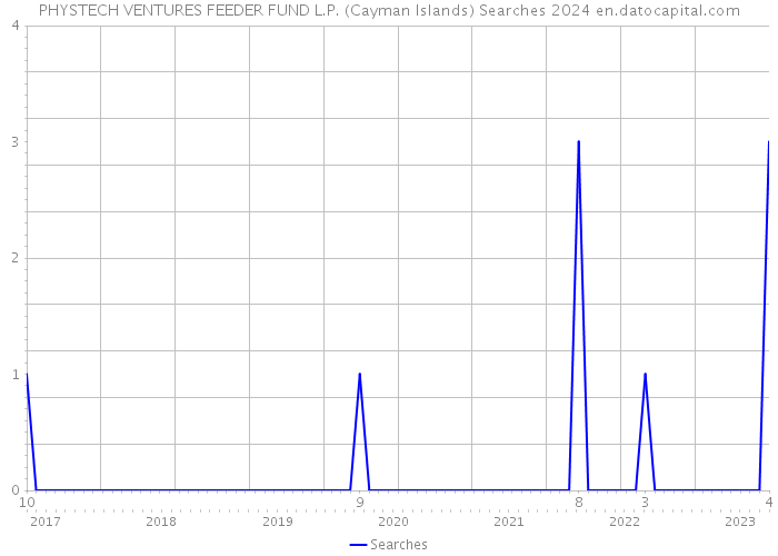 PHYSTECH VENTURES FEEDER FUND L.P. (Cayman Islands) Searches 2024 