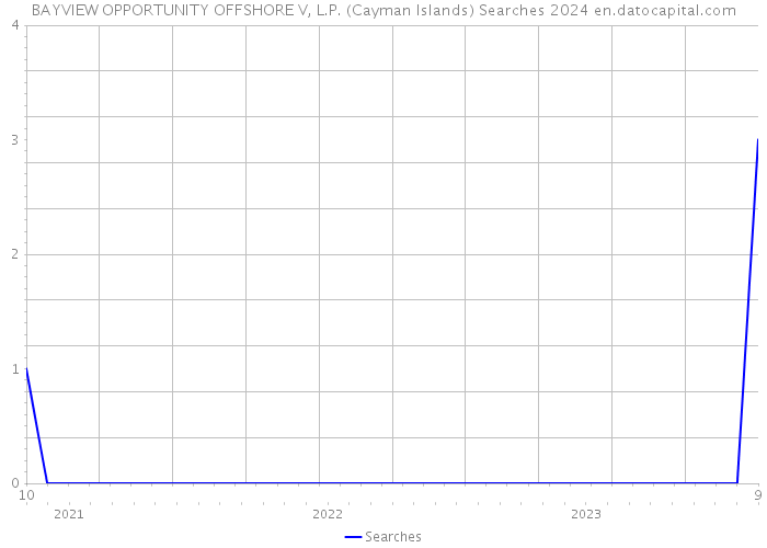 BAYVIEW OPPORTUNITY OFFSHORE V, L.P. (Cayman Islands) Searches 2024 