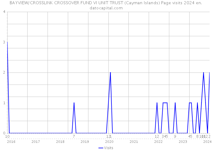 BAYVIEW/CROSSLINK CROSSOVER FUND VI UNIT TRUST (Cayman Islands) Page visits 2024 
