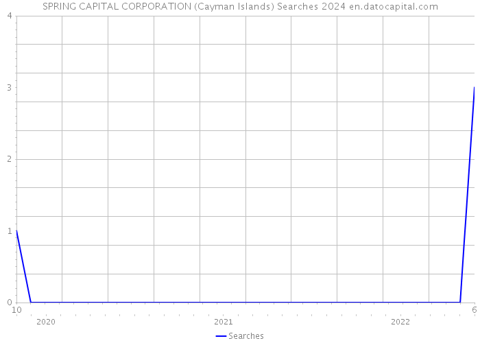 SPRING CAPITAL CORPORATION (Cayman Islands) Searches 2024 