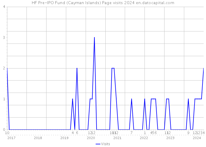 HF Pre-IPO Fund (Cayman Islands) Page visits 2024 