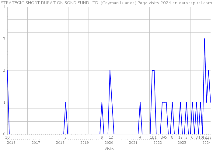 STRATEGIC SHORT DURATION BOND FUND LTD. (Cayman Islands) Page visits 2024 