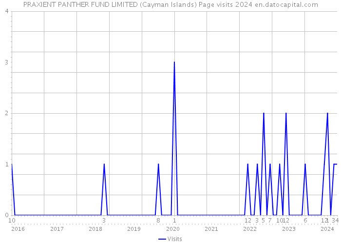 PRAXIENT PANTHER FUND LIMITED (Cayman Islands) Page visits 2024 