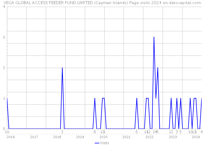 VEGA GLOBAL ACCESS FEEDER FUND LIMITED (Cayman Islands) Page visits 2024 