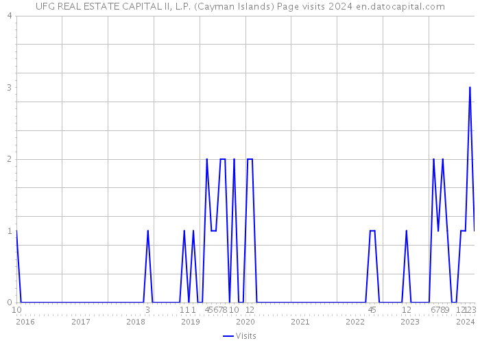 UFG REAL ESTATE CAPITAL II, L.P. (Cayman Islands) Page visits 2024 