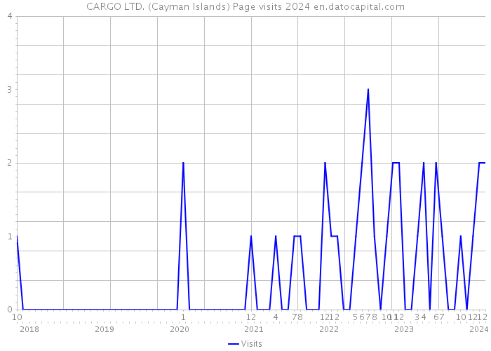CARGO LTD. (Cayman Islands) Page visits 2024 