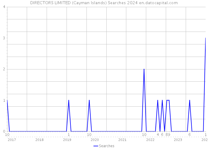 DIRECTORS LIMITED (Cayman Islands) Searches 2024 