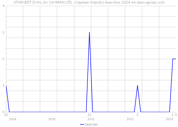 STARVEST DYAL (A) CAYMAN LTD. (Cayman Islands) Searches 2024 