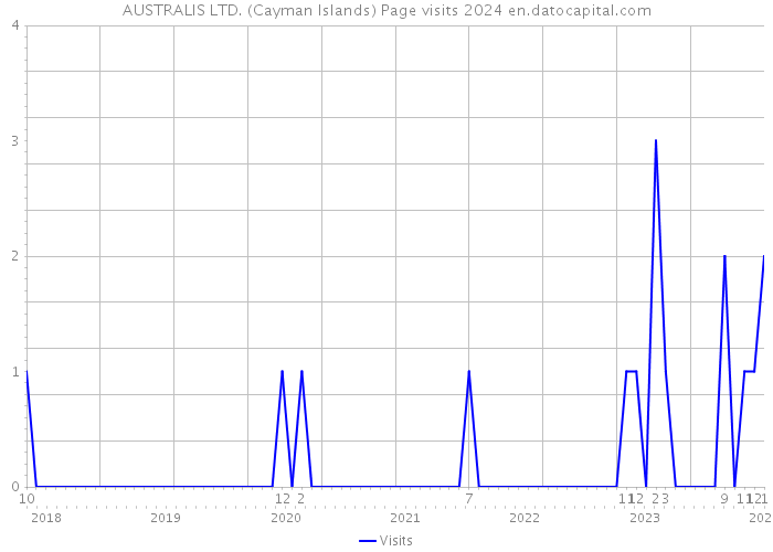 AUSTRALIS LTD. (Cayman Islands) Page visits 2024 