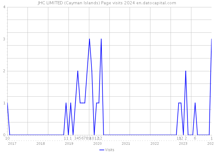 JHC LIMITED (Cayman Islands) Page visits 2024 