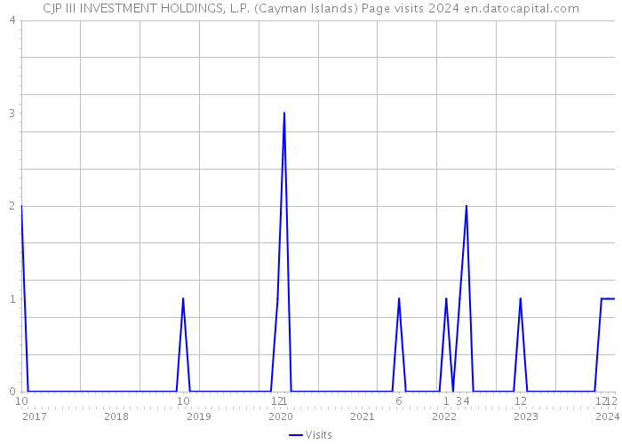 CJP III INVESTMENT HOLDINGS, L.P. (Cayman Islands) Page visits 2024 