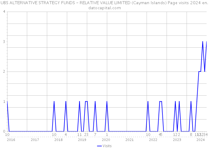 UBS ALTERNATIVE STRATEGY FUNDS - RELATIVE VALUE LIMITED (Cayman Islands) Page visits 2024 