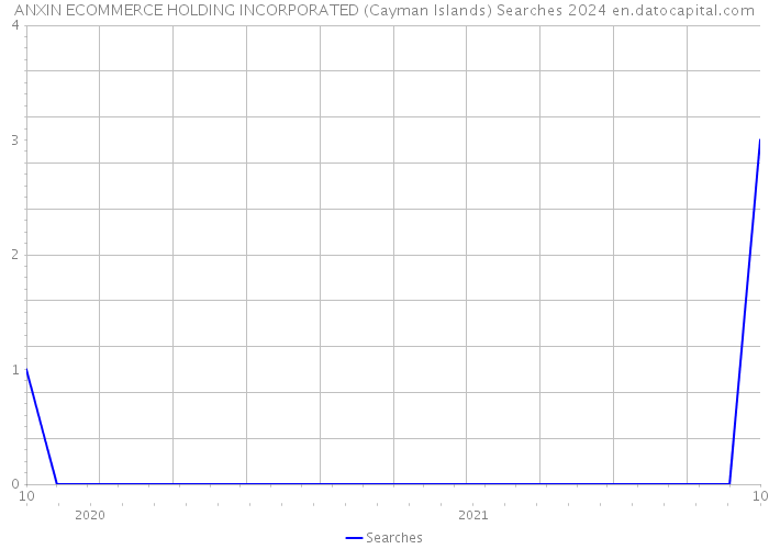 ANXIN ECOMMERCE HOLDING INCORPORATED (Cayman Islands) Searches 2024 