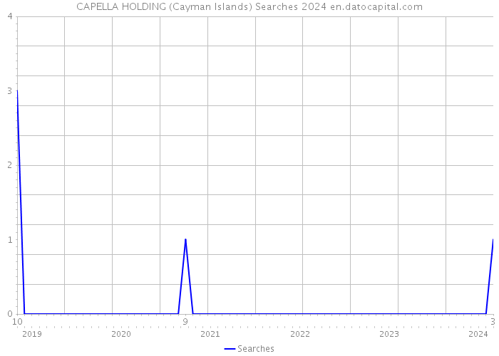 CAPELLA HOLDING (Cayman Islands) Searches 2024 