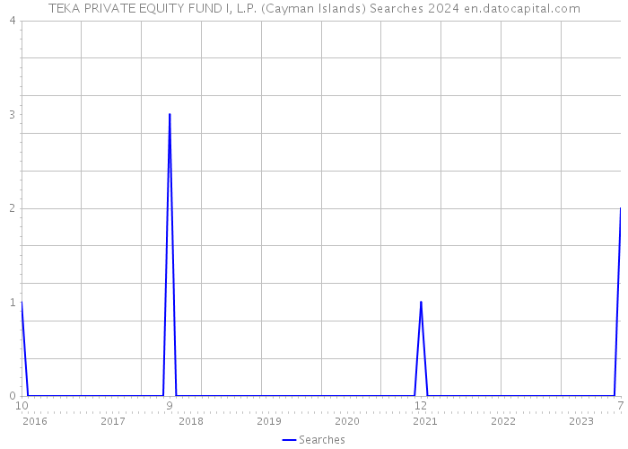TEKA PRIVATE EQUITY FUND I, L.P. (Cayman Islands) Searches 2024 