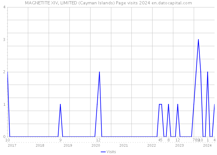 MAGNETITE XIV, LIMITED (Cayman Islands) Page visits 2024 
