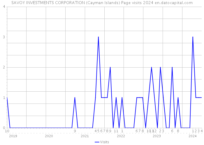 SAVOY INVESTMENTS CORPORATION (Cayman Islands) Page visits 2024 