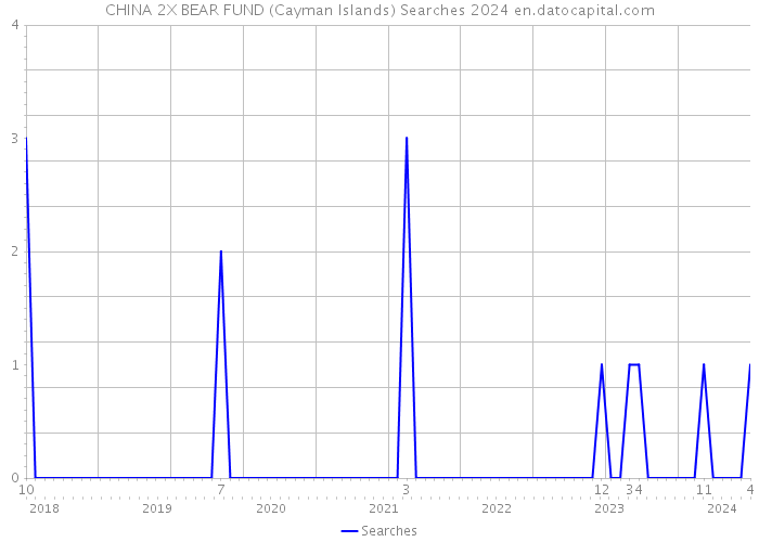 CHINA 2X BEAR FUND (Cayman Islands) Searches 2024 