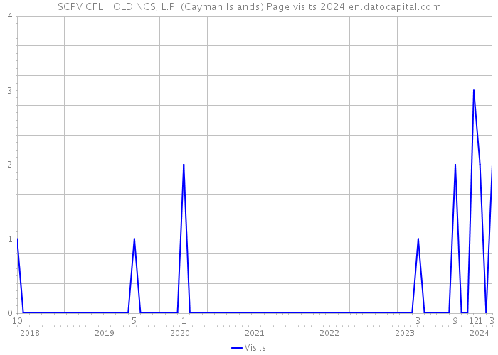 SCPV CFL HOLDINGS, L.P. (Cayman Islands) Page visits 2024 