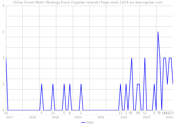 China Orient Multi-Strategy Fund (Cayman Islands) Page visits 2024 