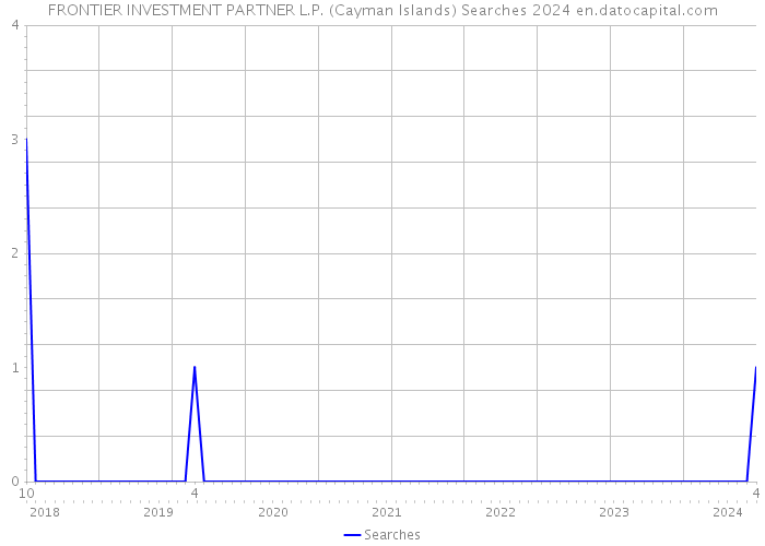 FRONTIER INVESTMENT PARTNER L.P. (Cayman Islands) Searches 2024 