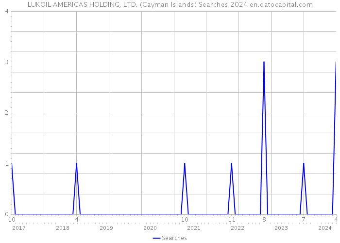 LUKOIL AMERICAS HOLDING, LTD. (Cayman Islands) Searches 2024 