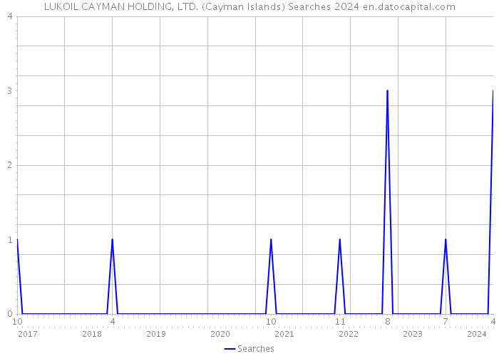 LUKOIL CAYMAN HOLDING, LTD. (Cayman Islands) Searches 2024 