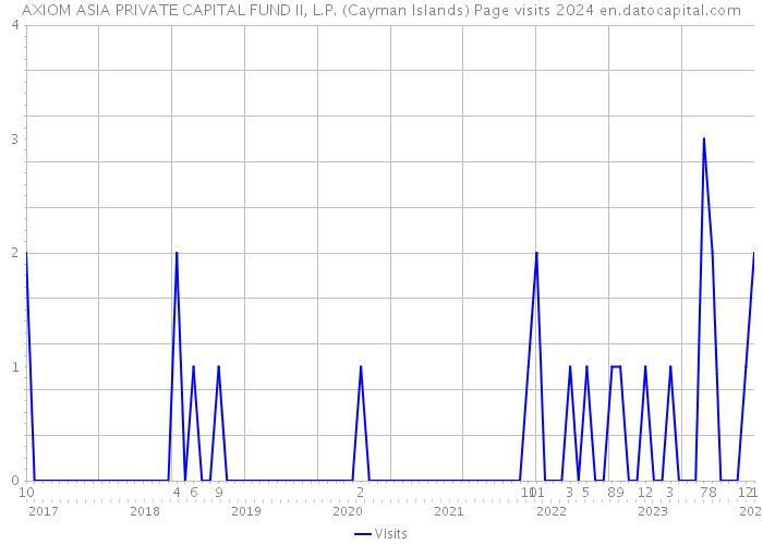 AXIOM ASIA PRIVATE CAPITAL FUND II, L.P. (Cayman Islands) Page visits 2024 