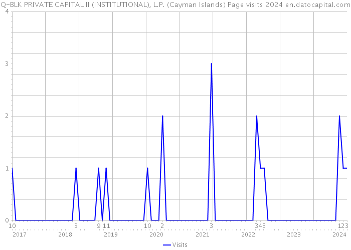 Q-BLK PRIVATE CAPITAL II (INSTITUTIONAL), L.P. (Cayman Islands) Page visits 2024 
