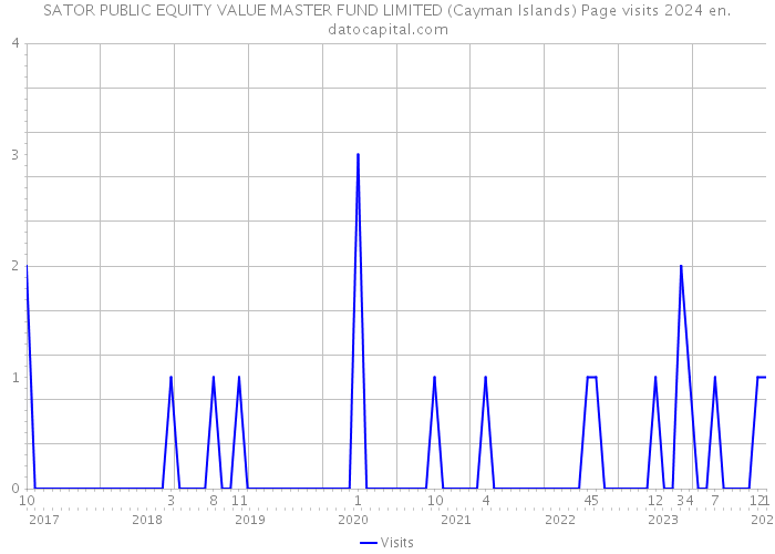 SATOR PUBLIC EQUITY VALUE MASTER FUND LIMITED (Cayman Islands) Page visits 2024 