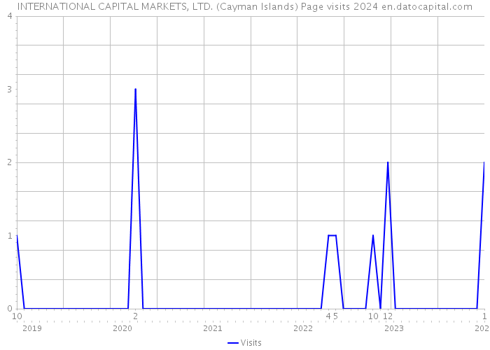 INTERNATIONAL CAPITAL MARKETS, LTD. (Cayman Islands) Page visits 2024 