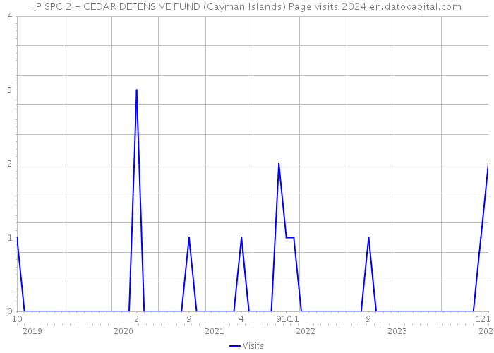 JP SPC 2 - CEDAR DEFENSIVE FUND (Cayman Islands) Page visits 2024 