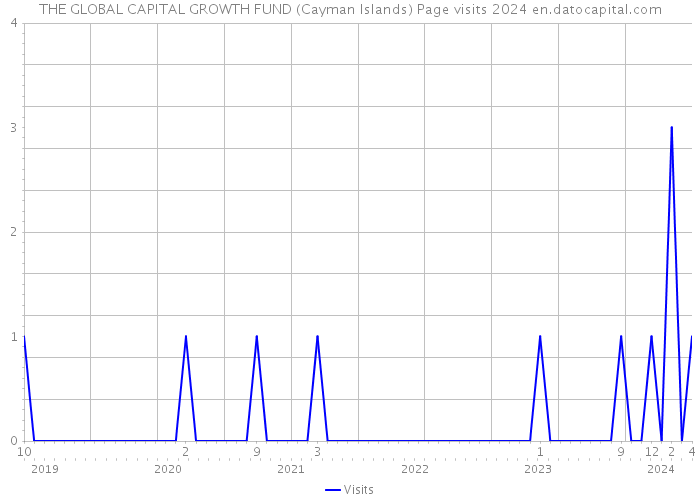 THE GLOBAL CAPITAL GROWTH FUND (Cayman Islands) Page visits 2024 