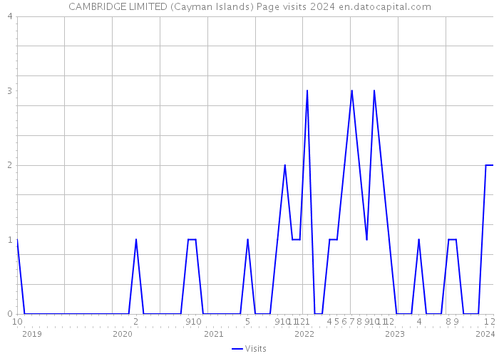 CAMBRIDGE LIMITED (Cayman Islands) Page visits 2024 