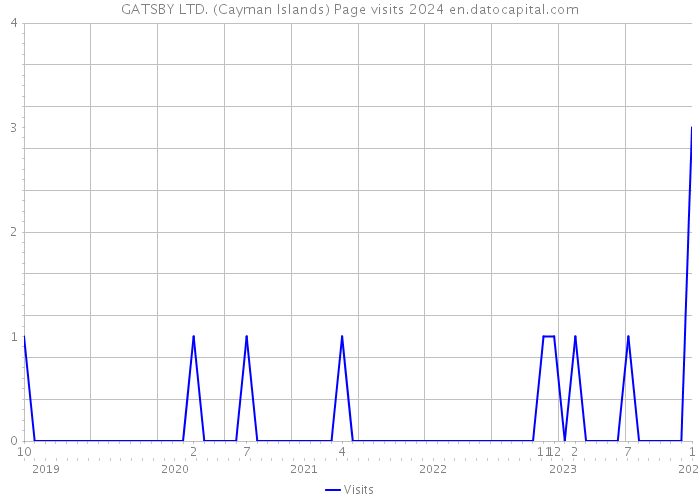 GATSBY LTD. (Cayman Islands) Page visits 2024 