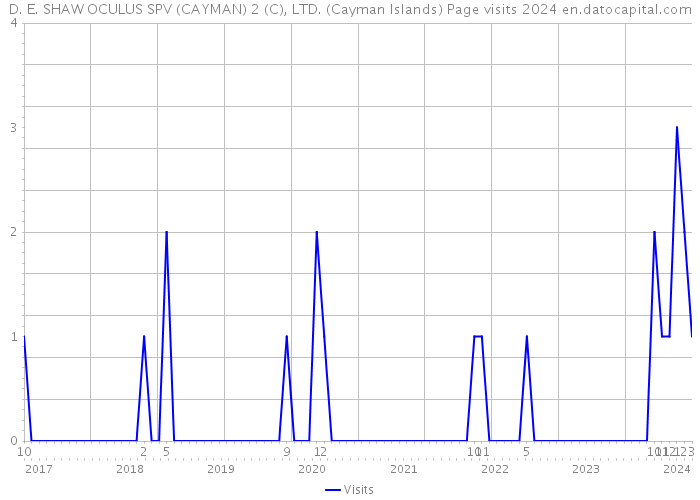 D. E. SHAW OCULUS SPV (CAYMAN) 2 (C), LTD. (Cayman Islands) Page visits 2024 