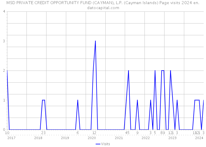 MSD PRIVATE CREDIT OPPORTUNITY FUND (CAYMAN), L.P. (Cayman Islands) Page visits 2024 