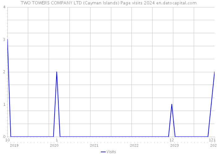 TWO TOWERS COMPANY LTD (Cayman Islands) Page visits 2024 
