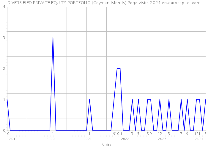 DIVERSIFIED PRIVATE EQUITY PORTFOLIO (Cayman Islands) Page visits 2024 