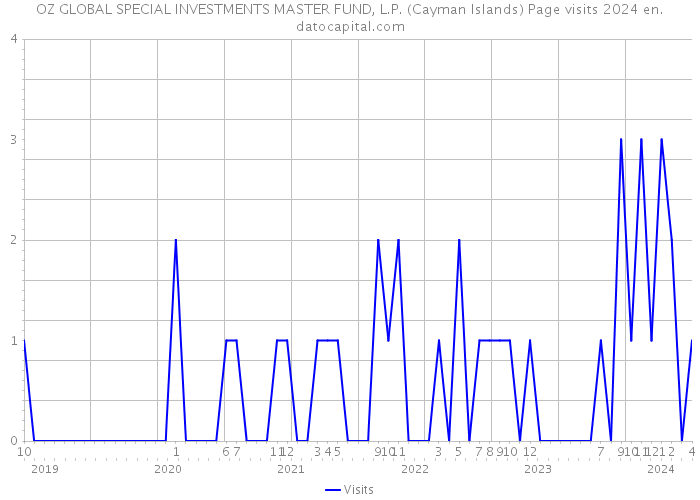 OZ GLOBAL SPECIAL INVESTMENTS MASTER FUND, L.P. (Cayman Islands) Page visits 2024 