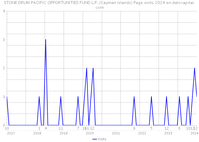STONE DRUM PACIFIC OPPORTUNITIES FUND L.P. (Cayman Islands) Page visits 2024 