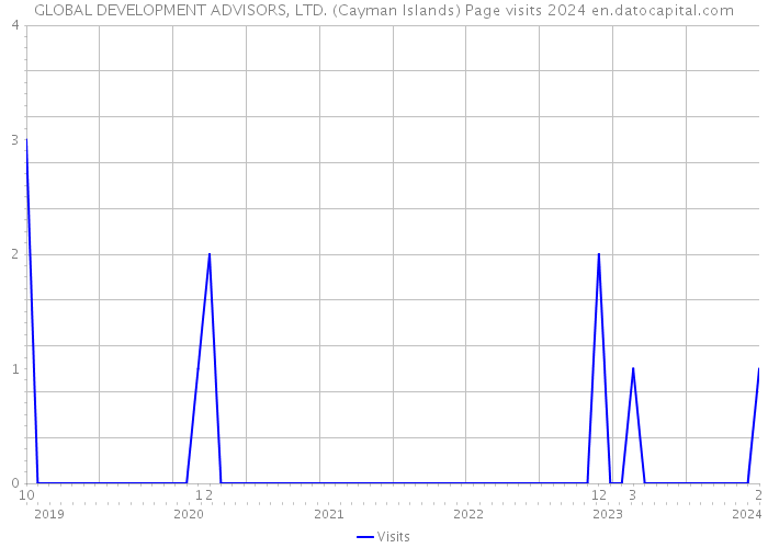 GLOBAL DEVELOPMENT ADVISORS, LTD. (Cayman Islands) Page visits 2024 