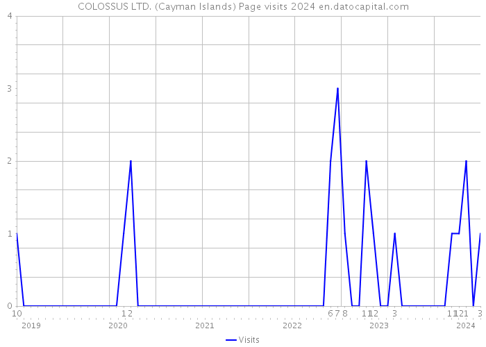 COLOSSUS LTD. (Cayman Islands) Page visits 2024 