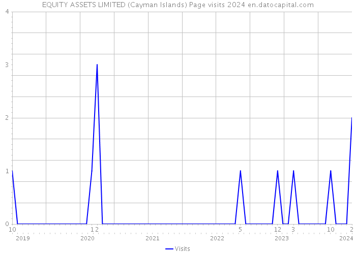 EQUITY ASSETS LIMITED (Cayman Islands) Page visits 2024 