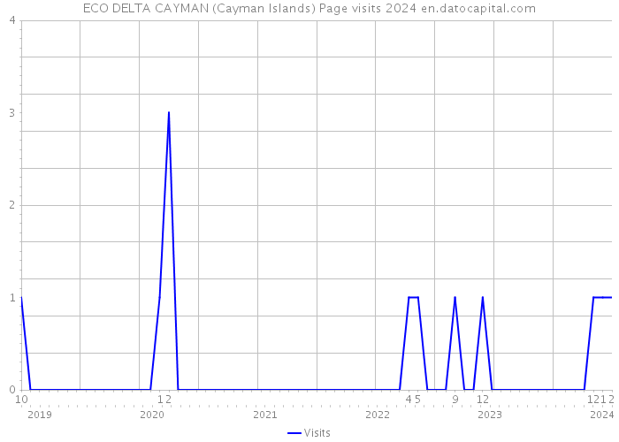 ECO DELTA CAYMAN (Cayman Islands) Page visits 2024 