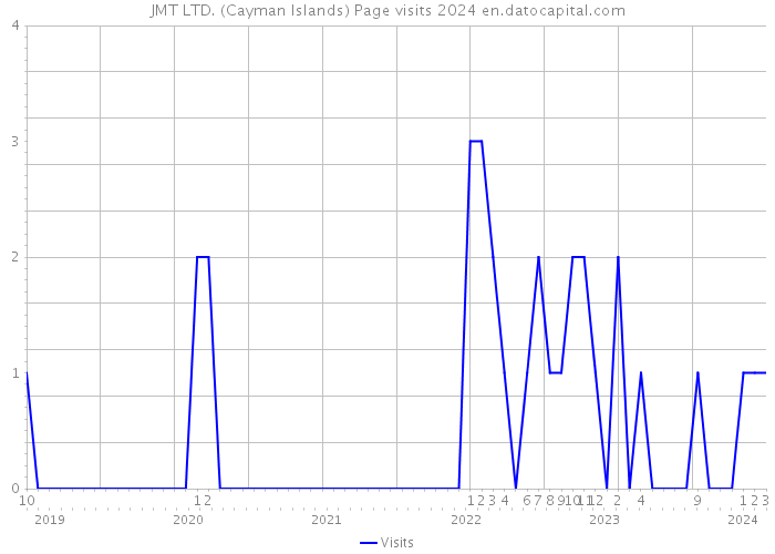 JMT LTD. (Cayman Islands) Page visits 2024 