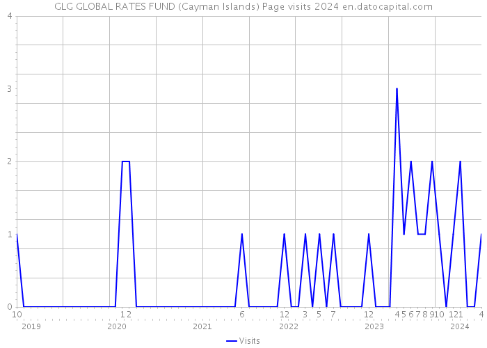 GLG GLOBAL RATES FUND (Cayman Islands) Page visits 2024 