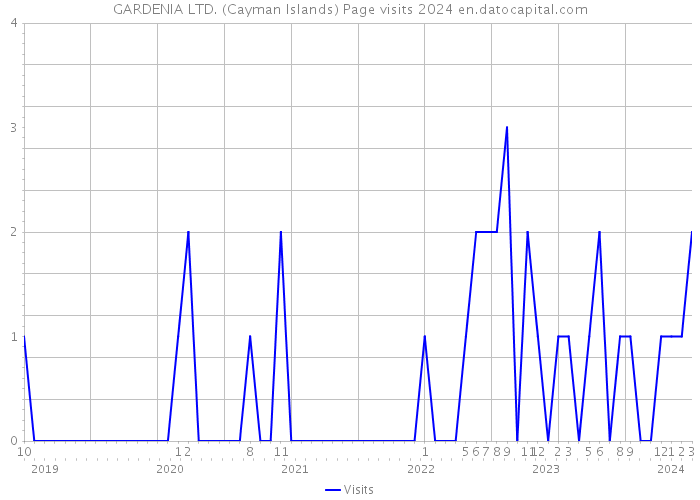 GARDENIA LTD. (Cayman Islands) Page visits 2024 