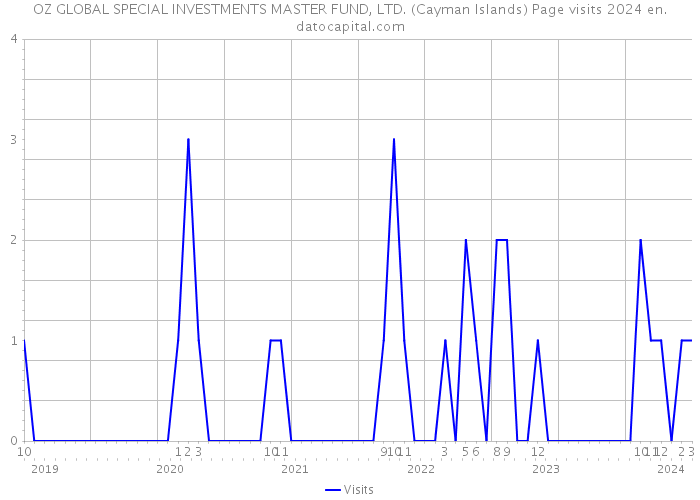 OZ GLOBAL SPECIAL INVESTMENTS MASTER FUND, LTD. (Cayman Islands) Page visits 2024 