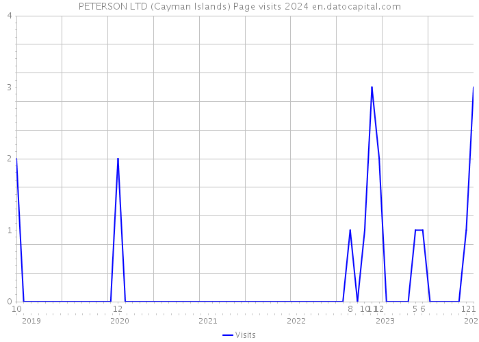 PETERSON LTD (Cayman Islands) Page visits 2024 